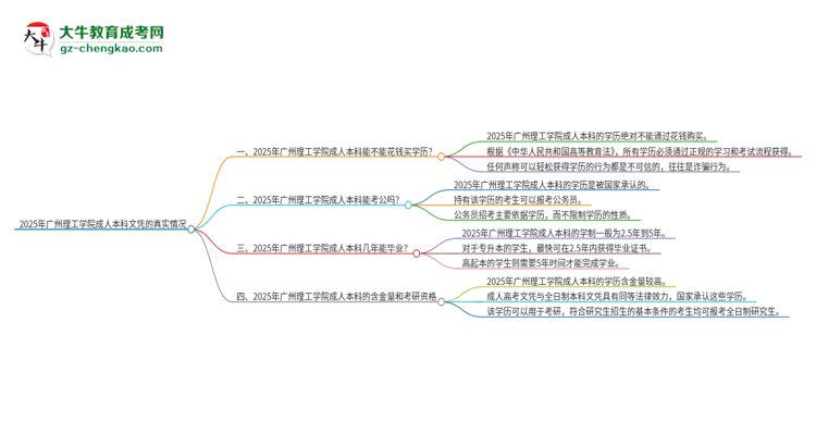 真的能買到2025年廣州理工學(xué)院成人本科學(xué)歷嗎？思維導(dǎo)圖