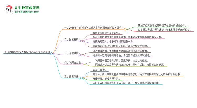 廣東科技學院成人本科2025年需要考學位英語嗎？思維導圖