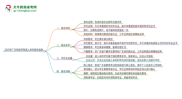 2025年廣東科技學院成人本科報名需要準備哪些材料？思維導圖