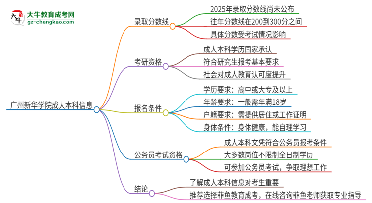 廣州新華學(xué)院2025年成人本科錄取考試需要多少分？思維導(dǎo)圖