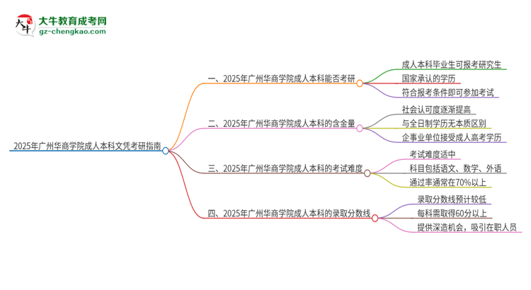 擁有廣州華商學(xué)院2025年成人本科文憑可以報(bào)考研究生嗎？思維導(dǎo)圖