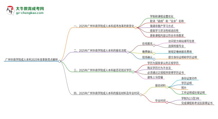 廣州華商學院成人本科2025年改革新亮點解析思維導圖