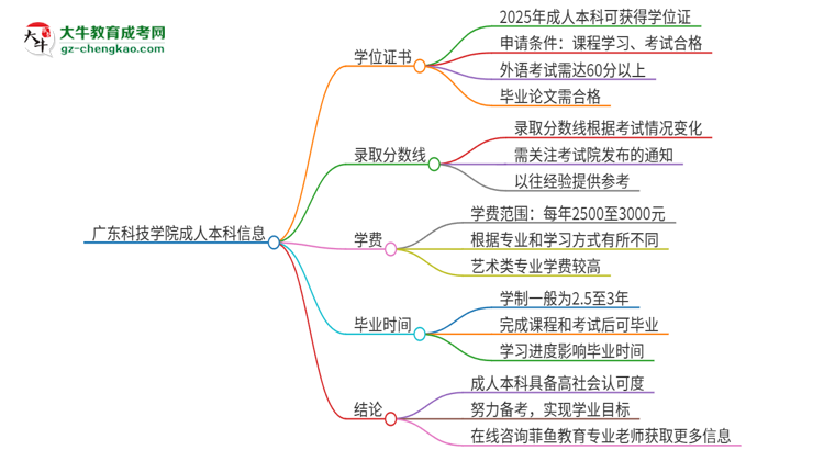 廣東科技學(xué)院2025年成人本科能否獲得學(xué)位證書(shū)？思維導(dǎo)圖