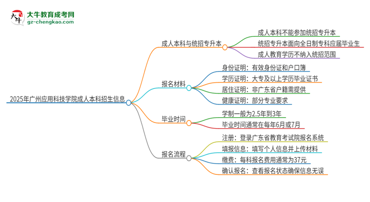 參加2025年廣州應(yīng)用科技學(xué)院成人本科考試后還能報統(tǒng)招專升本嗎？思維導(dǎo)圖