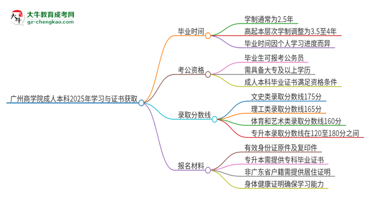 廣州商學院成人本科2025年需多長時間完成學業(yè)并獲取證書？思維導圖