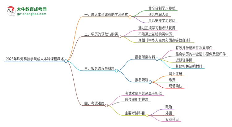 2025年珠海科技學(xué)院的成人本科課程屬于全日制嗎？思維導(dǎo)圖