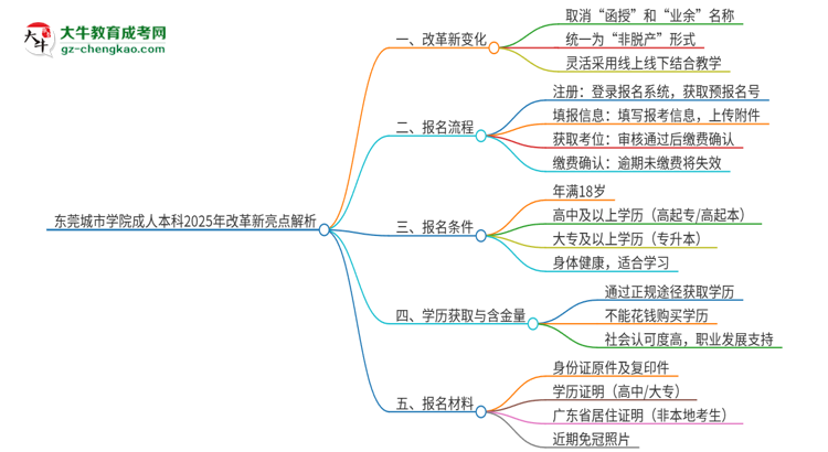 東莞城市學(xué)院成人本科2025年改革新亮點(diǎn)解析思維導(dǎo)圖