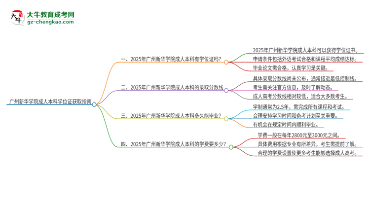 廣州新華學(xué)院2025年成人本科能否獲得學(xué)位證書？思維導(dǎo)圖