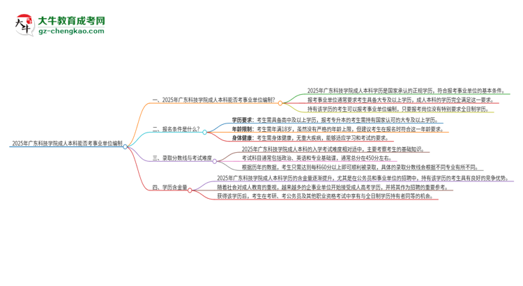 2025年持有廣東科技學(xué)院成人本科學(xué)歷能考事業(yè)單位編制嗎？思維導(dǎo)圖