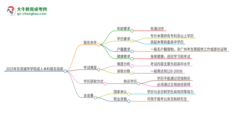 2025年?yáng)|莞城市學(xué)院成人本科報(bào)名需要滿足哪些限制條件？思維導(dǎo)圖