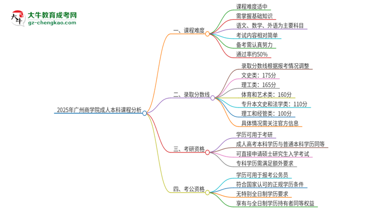 2025年廣州商學(xué)院成人本科課程難度如何？思維導(dǎo)圖