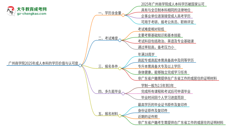 廣州商學(xué)院2025年成人本科的學(xué)歷價值與認可度如何？思維導(dǎo)圖