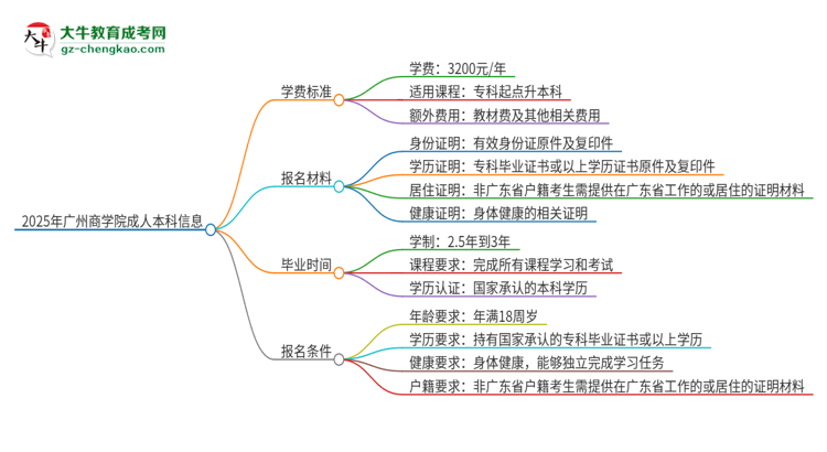 2025年廣州商學(xué)院成人本科的學(xué)費(fèi)標(biāo)準(zhǔn)是多少？思維導(dǎo)圖