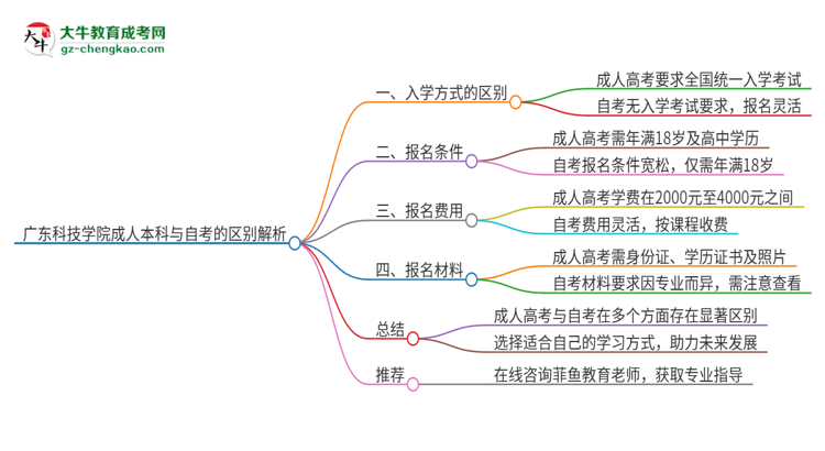 廣東科技學院成人本科與自考的區(qū)別解析2025版思維導圖