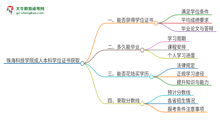 珠?？萍紝W院2025年成人本科能否獲得學位證書？思維導圖