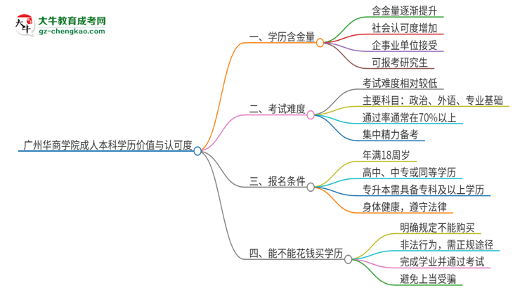 廣州華商學(xué)院2025年成人本科的學(xué)歷價(jià)值與認(rèn)可度如何？思維導(dǎo)圖