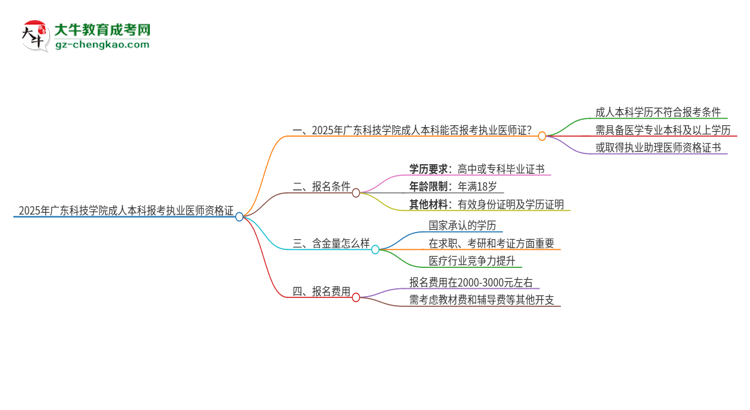 2025年廣東科技學(xué)院成人本科可否報考執(zhí)業(yè)醫(yī)師資格證？思維導(dǎo)圖