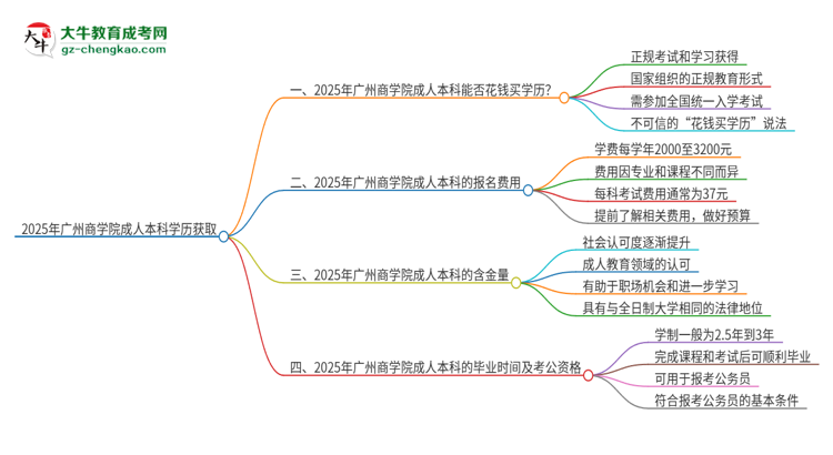 真的能買到2025年廣州商學(xué)院成人本科學(xué)歷嗎？思維導(dǎo)圖