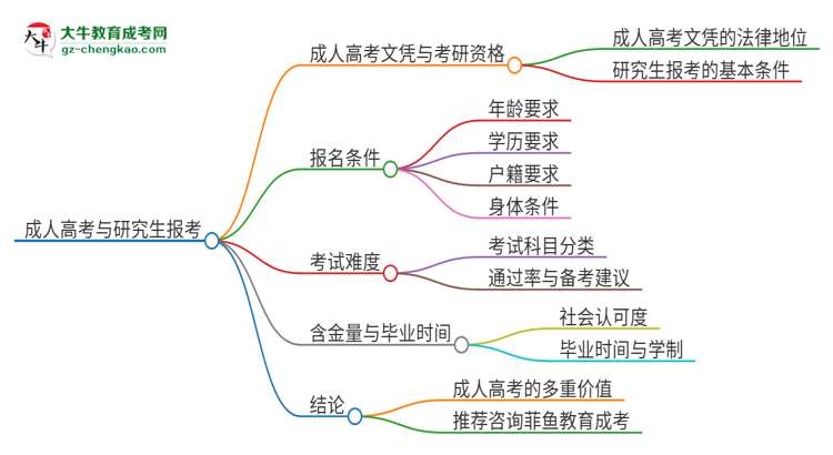 擁有廣州應(yīng)用科技學(xué)院2025年成人本科文憑可以報(bào)考研究生嗎？思維導(dǎo)圖