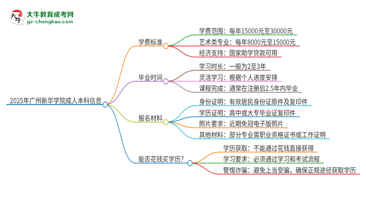 2025年廣州新華學(xué)院成人本科的學(xué)費(fèi)標(biāo)準(zhǔn)是多少？思維導(dǎo)圖