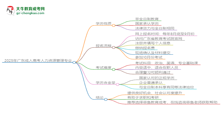 2025年廣東成人高考人力資源管理專業(yè)能拿學(xué)位證嗎？思維導(dǎo)圖