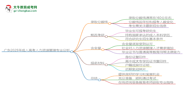 廣東2025年成人高考人力資源管理專業(yè)：校本部與函授站優(yōu)缺點分析思維導(dǎo)圖