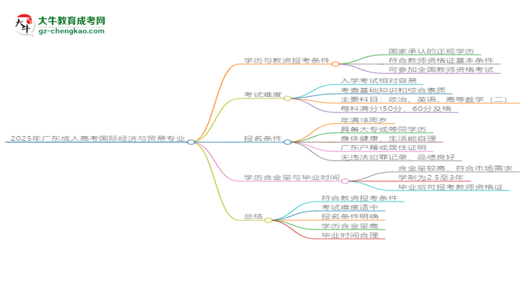 2025年廣東成人高考國(guó)際經(jīng)濟(jì)與貿(mào)易專業(yè)學(xué)歷符合教資報(bào)考條件嗎？思維導(dǎo)圖