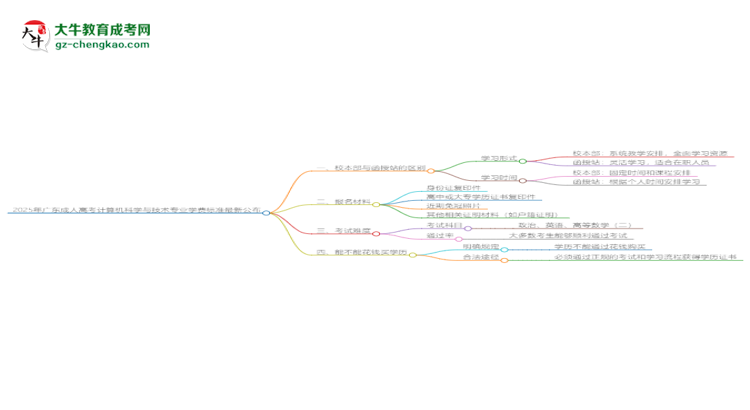 2025年廣東成人高考計算機科學(xué)與技術(shù)專業(yè)學(xué)費標(biāo)準(zhǔn)最新公布思維導(dǎo)圖