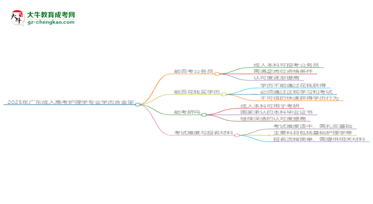 2025年廣東成人高考護(hù)理學(xué)專業(yè)學(xué)歷的含金量怎么樣？思維導(dǎo)圖