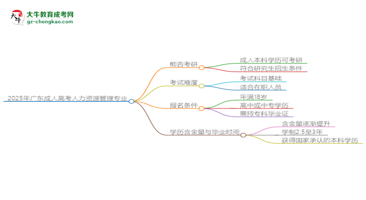 2025年廣東成人高考人力資源管理專業(yè)學(xué)歷符合教資報考條件嗎？思維導(dǎo)圖