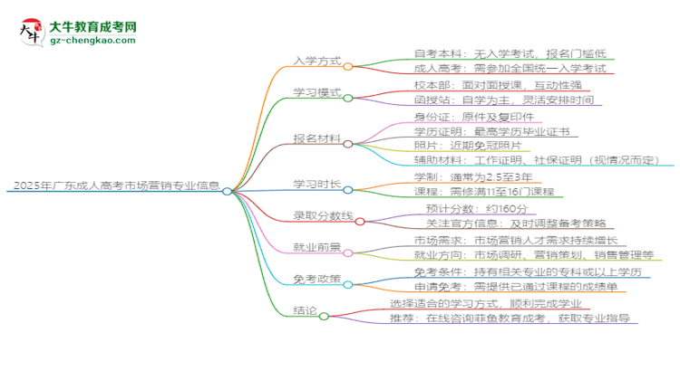 2025年廣東成人高考市場營銷專業(yè)學(xué)費(fèi)標(biāo)準(zhǔn)最新公布思維導(dǎo)圖