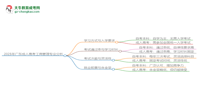 2025年廣東成人高考工商管理專業(yè)難不難？思維導(dǎo)圖