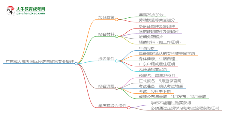 廣東成人高考國際經(jīng)濟與貿(mào)易專業(yè)需多久完成并拿證？（2025年新）思維導圖