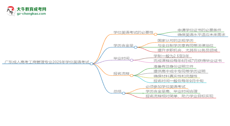 廣東成人高考工商管理專業(yè)2025年要考學位英語嗎？思維導圖