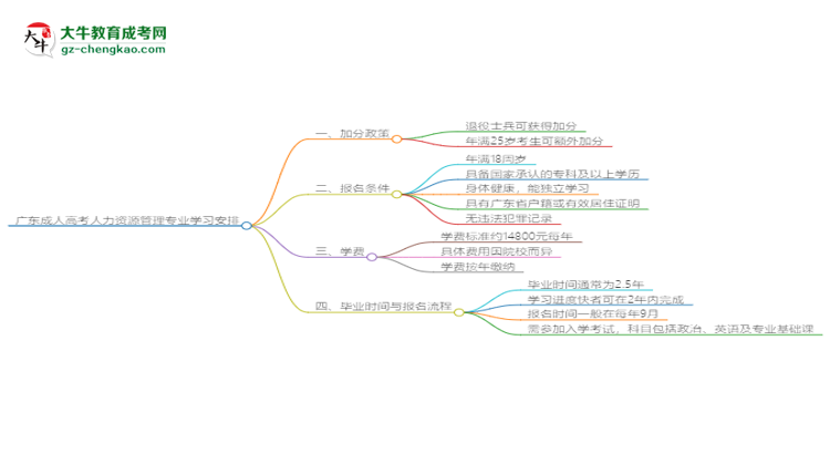 廣東成人高考人力資源管理專業(yè)需多久完成并拿證？（2025年新）思維導(dǎo)圖