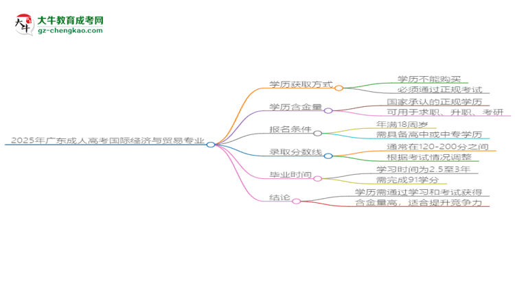 2025年廣東成人高考國際經(jīng)濟(jì)與貿(mào)易專業(yè)學(xué)歷花錢能買到嗎？思維導(dǎo)圖