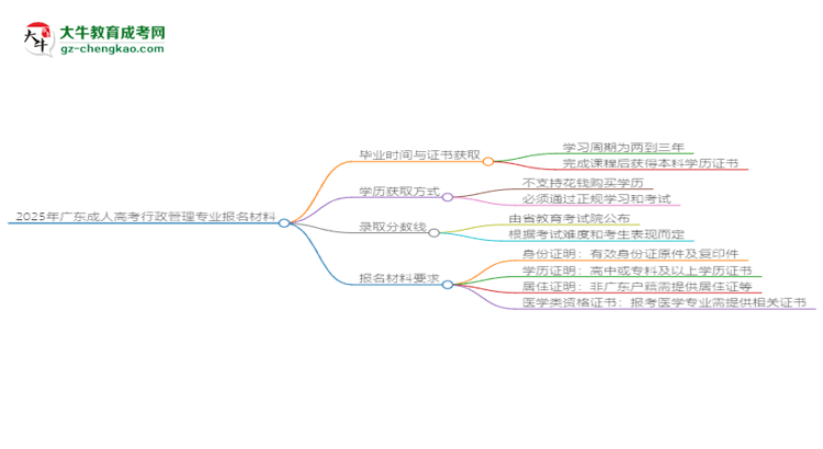 2025年廣東成人高考行政管理專業(yè)報(bào)名材料需要什么？思維導(dǎo)圖