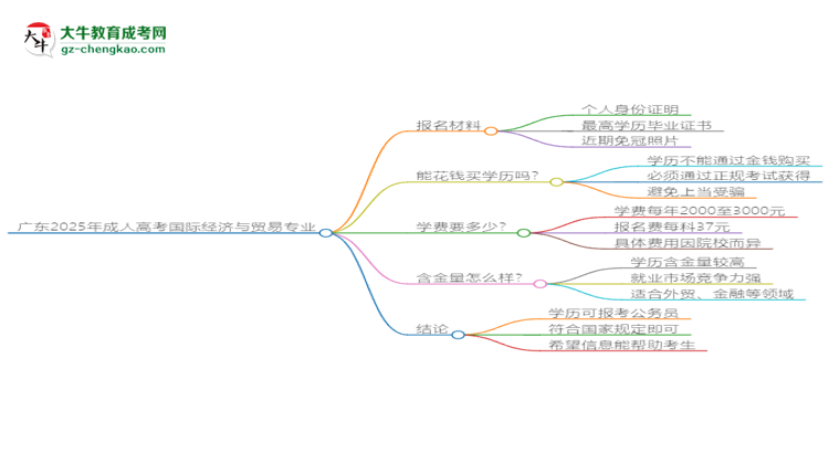 廣東2025年成人高考國(guó)際經(jīng)濟(jì)與貿(mào)易專業(yè)學(xué)歷能考公嗎？思維導(dǎo)圖