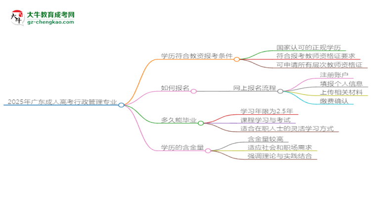 2025年廣東成人高考行政管理專業(yè)學(xué)歷符合教資報考條件嗎？思維導(dǎo)圖