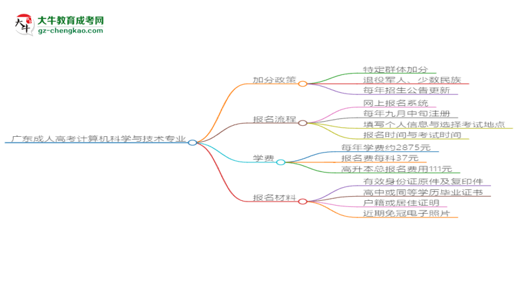 廣東成人高考計算機(jī)科學(xué)與技術(shù)專業(yè)需多久完成并拿證？（2025年新）思維導(dǎo)圖