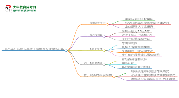 2025年廣東成人高考工商管理專業(yè)學(xué)歷花錢能買到嗎？思維導(dǎo)圖