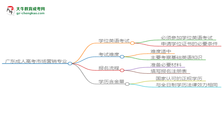 廣東2025年成人高考市場(chǎng)營(yíng)銷專業(yè)生可不可以考四六級(jí)？思維導(dǎo)圖