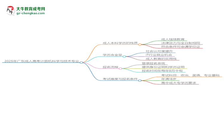 2025年廣東成人高考計(jì)算機(jī)科學(xué)與技術(shù)專業(yè)能拿學(xué)位證嗎？思維導(dǎo)圖