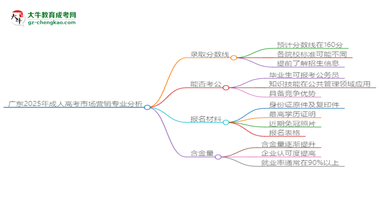 廣東2025年成人高考市場營銷專業(yè)：校本部與函授站優(yōu)缺點分析思維導(dǎo)圖