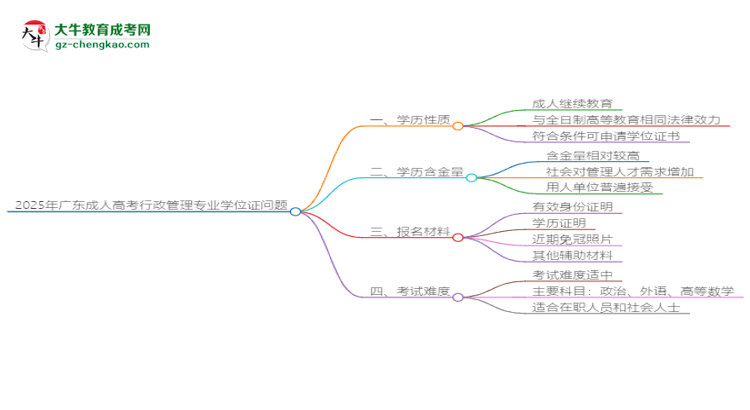 2025年廣東成人高考行政管理專業(yè)能拿學(xué)位證嗎？思維導(dǎo)圖