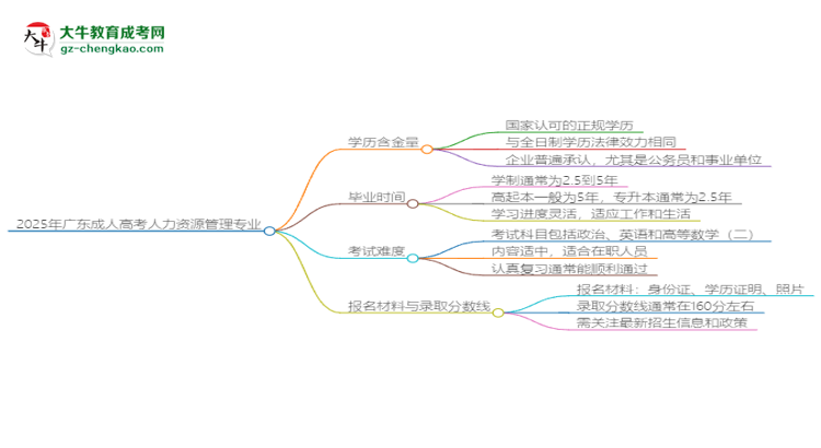 2025年廣東成人高考人力資源管理專業(yè)學(xué)歷花錢能買到嗎？思維導(dǎo)圖