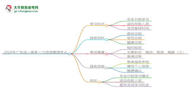 2025年廣東成人高考人力資源管理專業(yè)是全日制的嗎？思維導(dǎo)圖