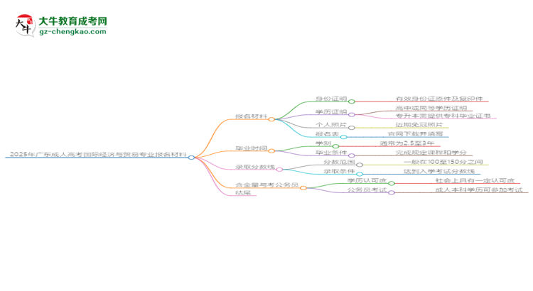 2025年廣東成人高考國際經(jīng)濟(jì)與貿(mào)易專業(yè)報(bào)名材料需要什么？思維導(dǎo)圖