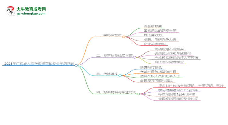 2025年廣東成人高考市場營銷專業(yè)學(xué)歷花錢能買到嗎？思維導(dǎo)圖