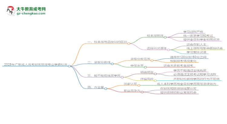 2025年廣東成人高考財(cái)務(wù)管理專(zhuān)業(yè)學(xué)費(fèi)標(biāo)準(zhǔn)最新公布思維導(dǎo)圖